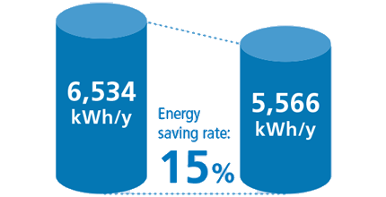 Energy saving rate 15%