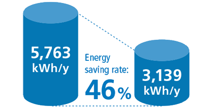 Energy saving rate %