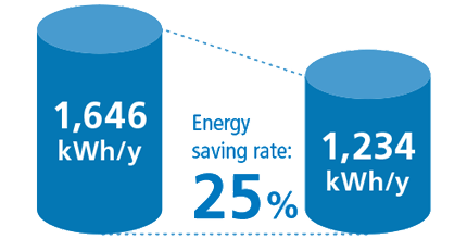 Energy saving rate 25%