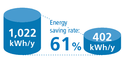 Energy saving rate 61%