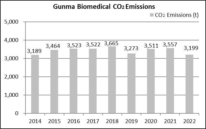 Gunma Site CO2 Emissions