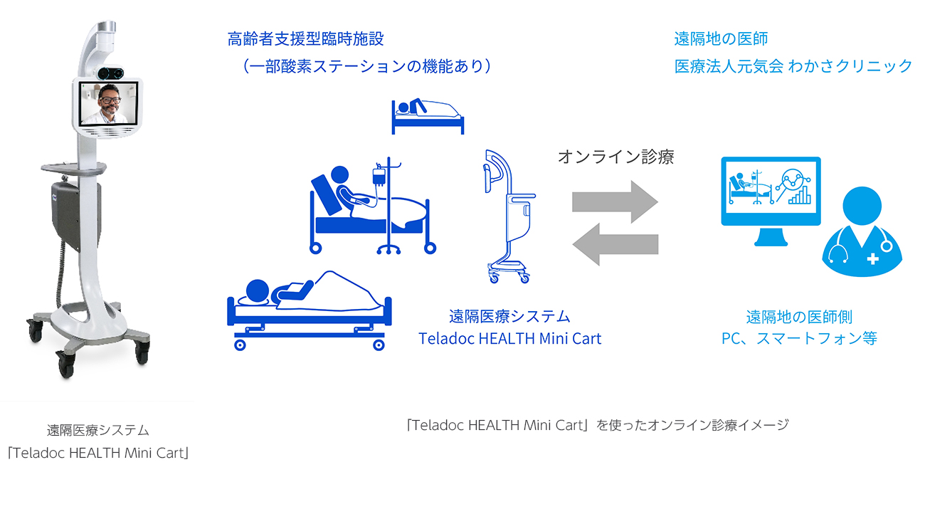 遠隔医療システム「Teladoc HEALTH Mini Cart」、「Teladoc HEALTH Mini Cart」を使ったオンライン診療イメージ
