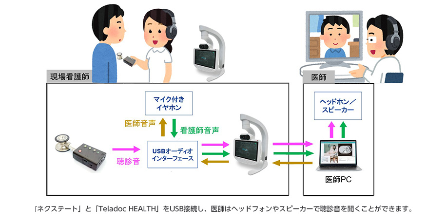 「Teladoc HEALTH」と「ネクステート」の接続連携イメージ