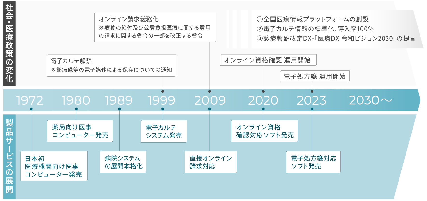 社会・医療政策の変化と製品サービスの展開