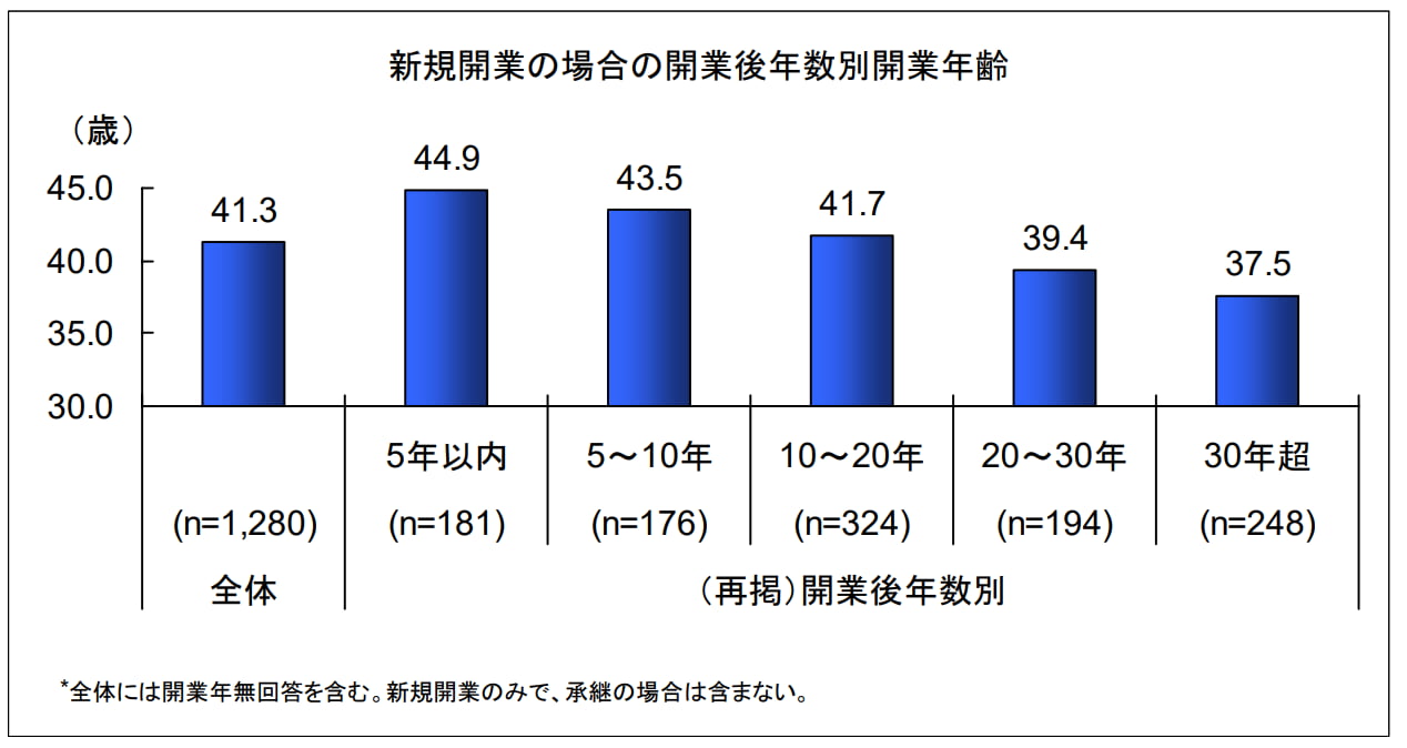 クリニック開業の平均年齢