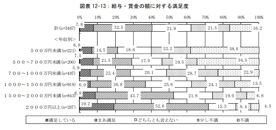 (3)収入が少ない