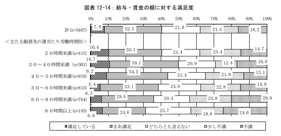 (3)収入が少ない