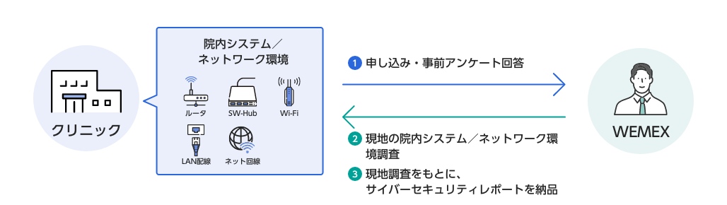 申し込みと事前アンケートにご回答いただいたあと、ウィーメックスが現地の院内システム、ネットワーク環境を調査し、それをもとにサイバーセキュリティレポートを納品いたします。