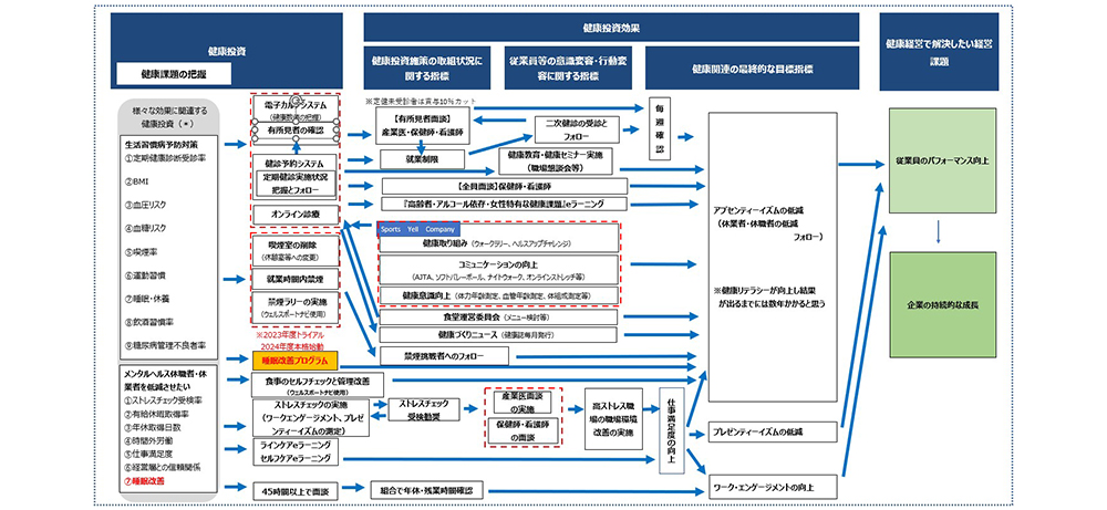 PHC戦略マップ