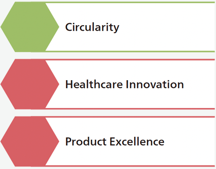 Circularity / Healthcare Innovation / Product Excellence