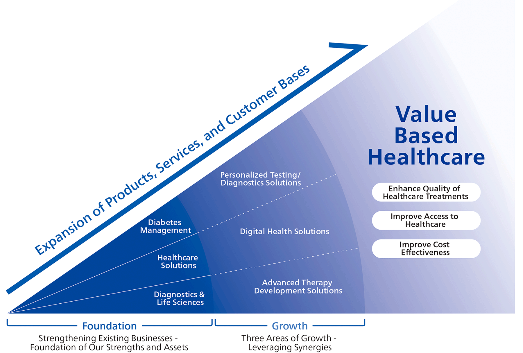 Value Creation Plan FY2022-FY2025